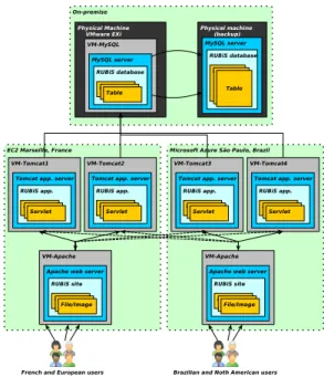 Fig. 1: A multi-cloud deployment of the RUBiS benchmark