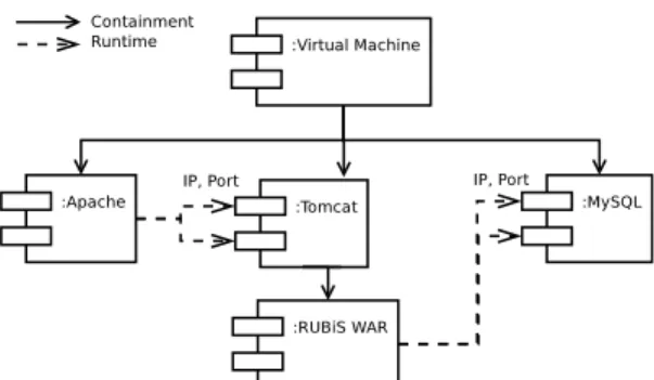 Fig. 4: Example of a Roboconf DSL: (a) Graph and (b) instances file for 3-tier deployment