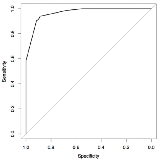Figure 2 : ROC curve  1 
