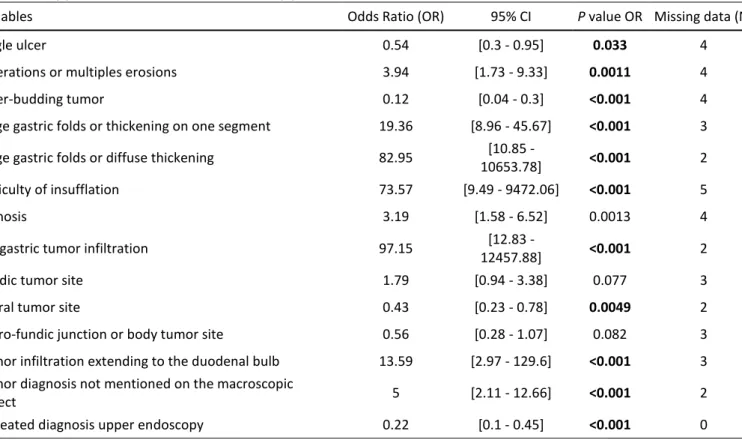 Table S3 Upper Gastrointestinal Endoscopy Variables  2 