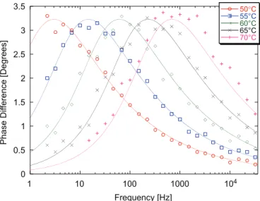 Fig. 1 shows the phase difference, obtained as explained before, as a function of the frequency at several temperatures for a PVAc film 250 nm thick