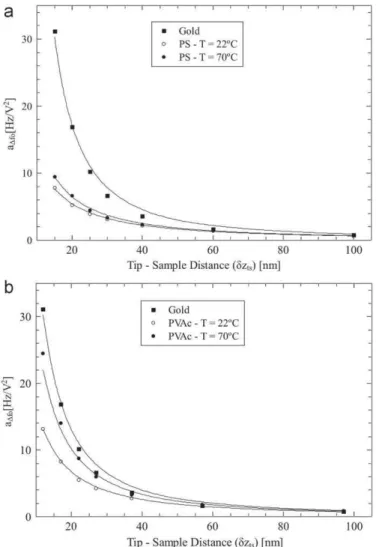 Fig. 3. Parabolic coefﬁcient a D f o ðzÞ as a function of the tip–sample distance for PS (top) and PVAc (bottom)