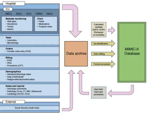 Figure 2-1: Diagram of the MIMIC II Database and its component parts.