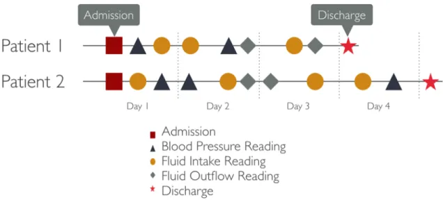 Figure 2-2: Diagram of two example patient timelines. Even in the case where patients have very similar event types, counts and timelines, small differences in timing can make analysis complex.