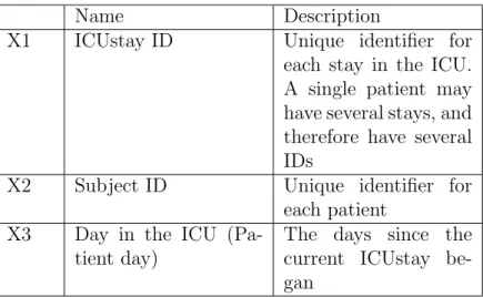 Table 2.1 summarizes the identifier variables in the extracted features. ICUstay and Patient day uniquely identify each row in the dataset.