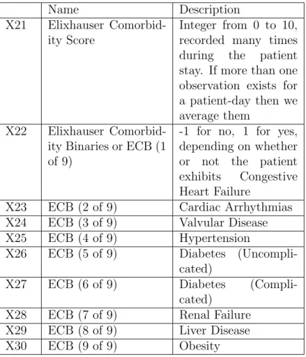 Table 2.4: Elixhauser Variables and descriptions.