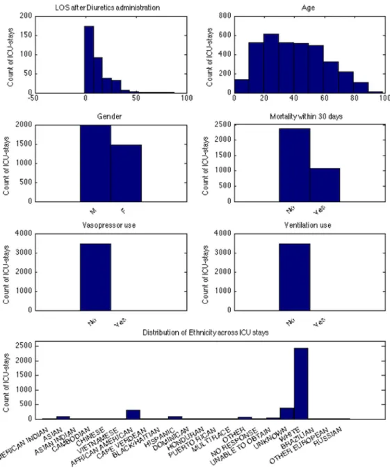 Figure 2-4: Non-temporal variable distributions.