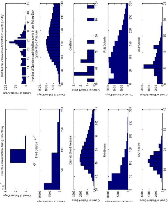 Figure 2-5: Temporal variable distributions.