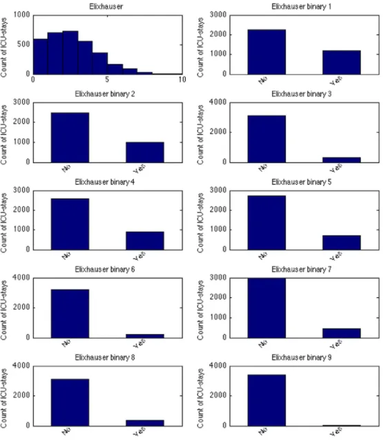 Figure 2-6: Elixhauser variable distributions.