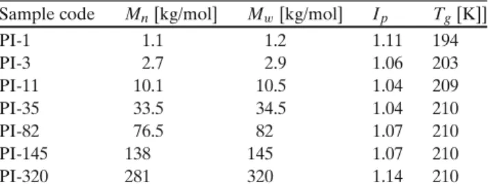 Table 1 Microstructure of the samples investigated in this work Sample code M n [kg/mol] M w [kg/mol] I p T g [K]]
