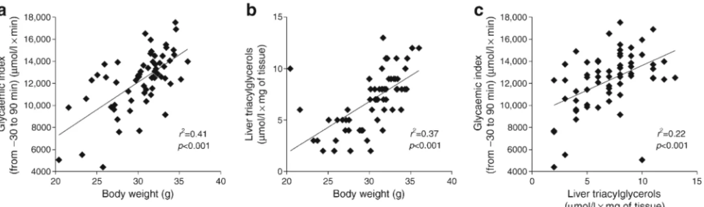 Fig. 1 Metabolic diversity in C57BL/6 4-week-old WT male mice (n = 62) fed an HFD for 3 months