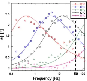 Figure 2 shows ⌬⌽共 ␻ 兲 over an island at different temperatures. The fitting lines were obtained using a Kohlrausch–Williams–Watts response function, exp共−t / ␶ 兲 ␤ , 13,14 as a convenient way to describe the  experi-mental result