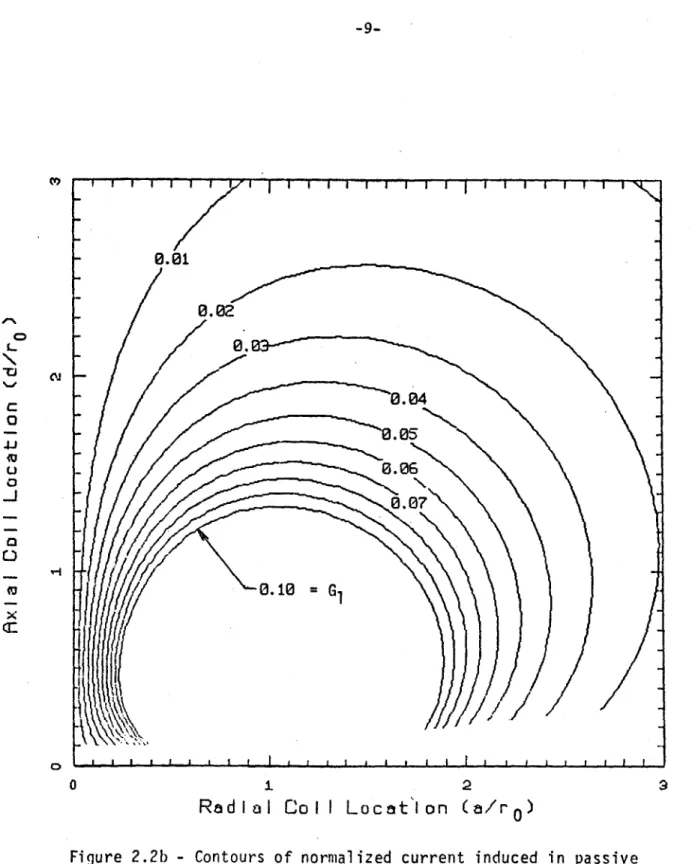 Figure  2.2b  - Contours  of  normalized  current  induced  in  passive stabilizing  coils  located  at  (  alro,  d/ro)  as  a result  of a vertical plasma  displacement