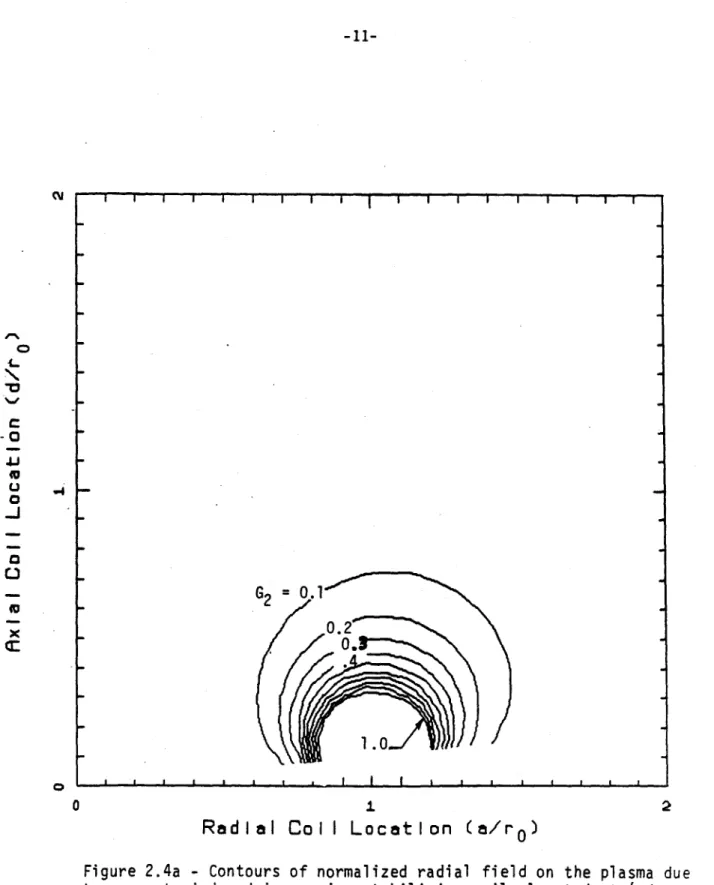 Figure  2.4a  - Contours  of  normalized  radial  field  on  the  plasma  due to  currents  induced  in  passive  stabilizing  coils  located  at  (a/ro, d/r  )  as  a result  of  vertical  plasma  displacement