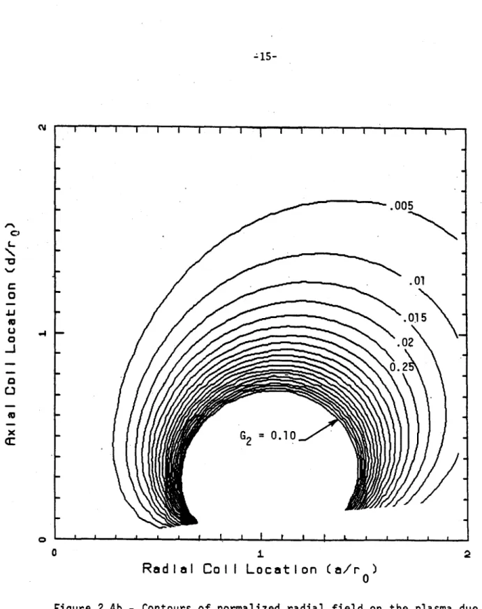 Figure  2.4b  - Contours  of normalized  radial  field  on  the  plasma  due to  currents  induced  in  passive  stabilizing  coils  located  at  (a/ro, d/r 0 )  as  a  result  of  vertical  plasma  displacement