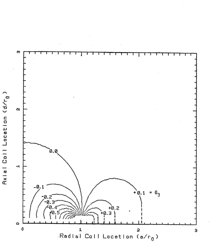 Figure  2.6a  - Normalized  current  induced  in  passive  stabilizing coils  located  at  (a/r 0 ,  d/ro)  as  a  result  of  a  radial  displacement.