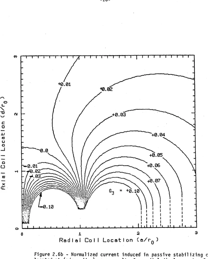 Figure  2.6b  - Normalized  current  induced  in  passive  stabilizing  coils located  at  (a/ro,  d/ro)  as  a  result  of  a  radial  displacement