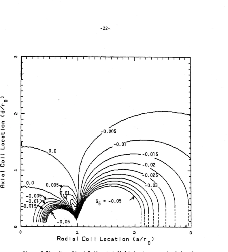 Figure  2.7b  - Normalized  Z-directed  field  due  to  currents  induced in  stabilizing  coils  located  at  (a/ro,  d/ro)  as  a result  of a radial plasma  displacement