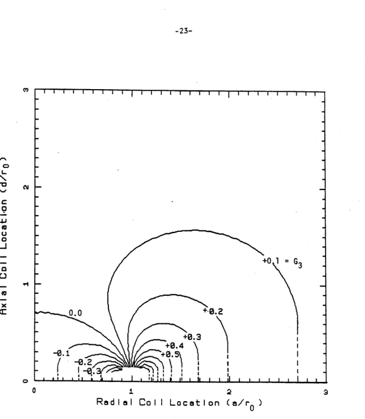 Figure  2.8  - Normalized  current  induced  in  passive  stabilizing  coils located  at  (a/r 0 , d/ro)  as  a result of a radial  plasma  displacement.