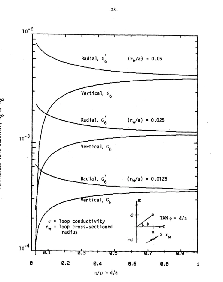 Figure 2.11  - Time constants  for  toroidally  continuous  passive stabilization  loops.