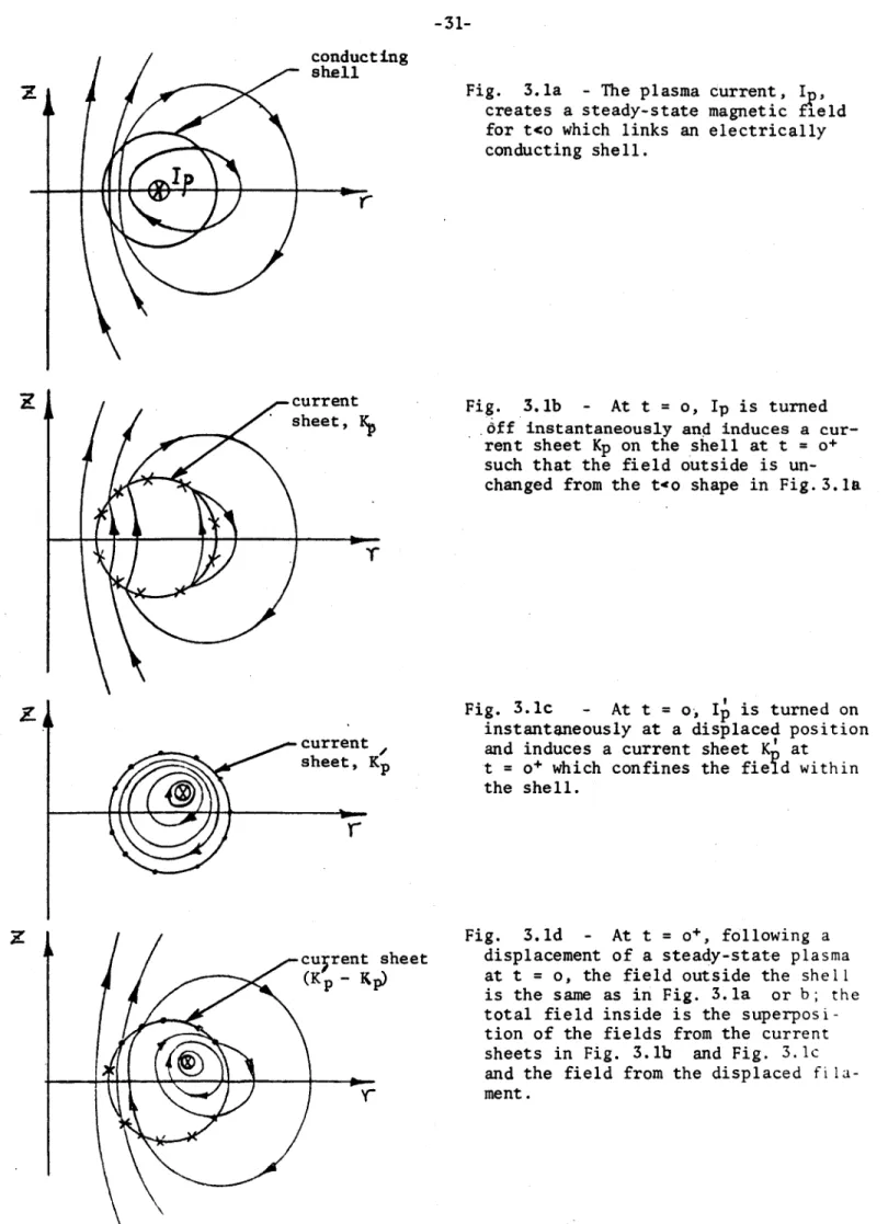 Fig.  3.la  - The  plasma current,  I creates  a steady-state magnetic  field for  t&lt;o  which  links  an  electrically conducting  shell.