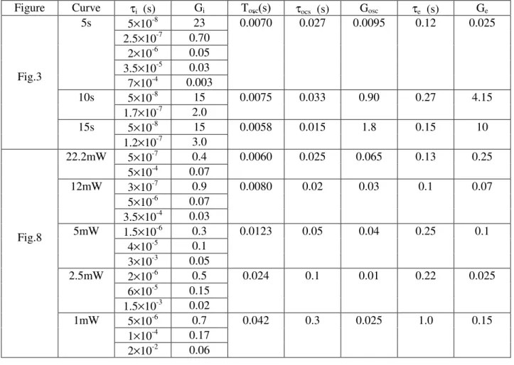 Figure Curve τ i   (s) G i T osc V τ ocs   (s) G osc τ e   (s) G e