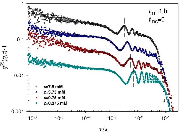 Fig. 6 t irr=1 htinc=0τ /s10-610-510-410-310-210 -1g(2)(q,τ)-10.0010.010.11c=7.5 mMc=3.75 mMc=0.75 mMc=0.375 mM