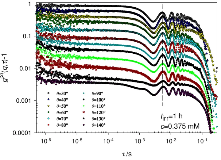 Fig. 7 τ  /s10-610-510-4 10 -3 10 -2 10 -1g(2)(q,τ)-10.00010.0010.010.11θθ==3030° ° θθ==4040° ° θθ==5050° ° θθ==6060° ° θθ==7070° ° θθ==8080° ° θθ==9090° ° θθ==100100° ° θθ==110110° ° θθ==120120° ° θθ==130130°°θθ==140140°°tirr=1 hc=0.375 mM