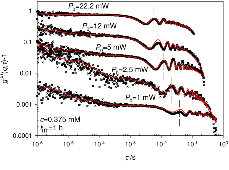 Fig. 8 P 0 =22.2 mW τ  /s10-610-510-410-3 10 -2 10 -1 10 0g(2)(q,τ)-10.00010.0010.010.11P0=2.5 mWP0=5 mWP0=12 mWP0=1 mWc=0.375 mMtirr=1 h