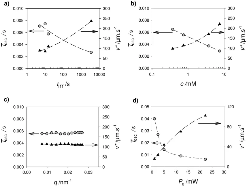 Fig. 9 t irr /s110100 1000 10000T0 /s0.0000.0020.0040.0060.0080.010 v* /µm.s-1050100150200250300 c /mM0.11 10T0 /s0.0000.0020.0040.0060.0080.010 v*  /µm.s-1050100150200250300q /nm-10.000.010.020.03T0 /s0.0000.0020.0040.0060.0080.010v* /µm.s-105010015020025