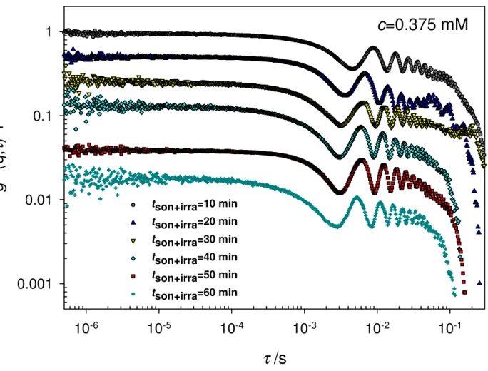 Fig. 11c=0.375 mMτ /s10-610-510-410-310-210-1g(2)(q,τ)-10.0010.010.11tson+irra=10 mintson+irra=20 mintson+irra=30 mintson+irra=40 mintson+irra=50 mintson+irra=60 min