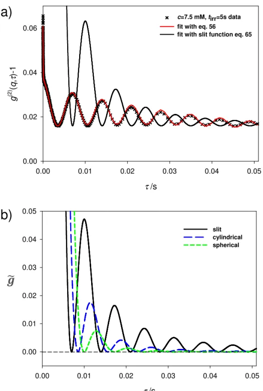 Fig. 12 0.00 0.01 0.02 0.03 0.04 0.050.000.010.020.030.040.05slit cylindrical spherical b)τ /s0.000.010.020.030.04 0.05g(2)(q,τ)-10.000.020.040.06c=7.5 mM, tirr=5s datafit with eq