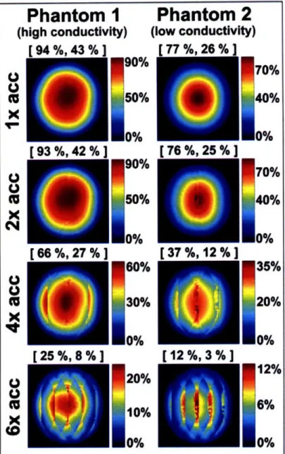 Figure  2-3.  Coil  performance  maps  for an  axial  slice  at  2.89  T  in the center  of a  uniform spherical  phantom