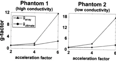 Figure  2-6. Geometry  factor as  a function  of acceleration  factor for a voxel in the center of a  spherical  phantom