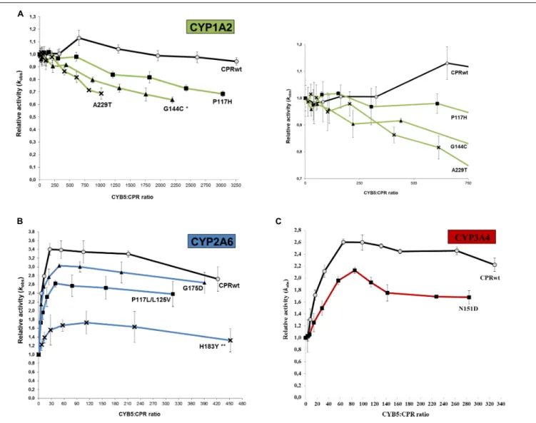 FIGURE 3 | Variation of the relative CYP activities of the seven CPR-FMN mutants plotted in function of the CYB5:CPR ratio