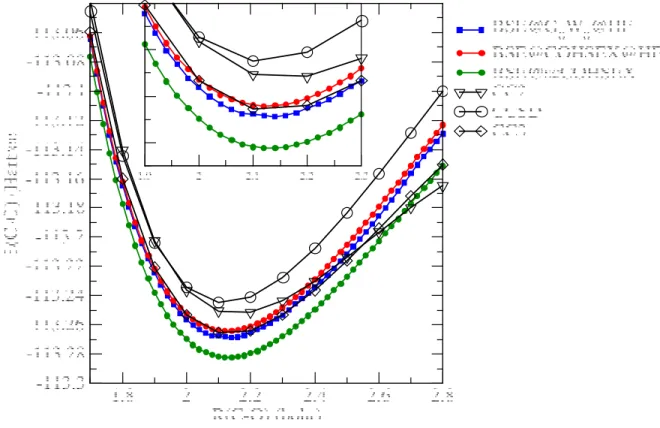 Figure 7: The total energy of the CO molecule in the cc-pVQZ basis as a function of the internuclear distance.