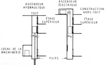 Figure 2. Coupe verticale des ascenseurs.