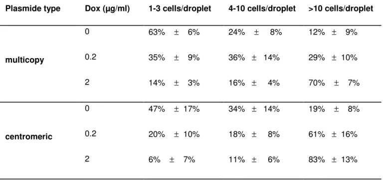 Table  S2.  Relative  numbers  of  droplets  featuring  low,  medium  and  high  number  of  cells  following 406 