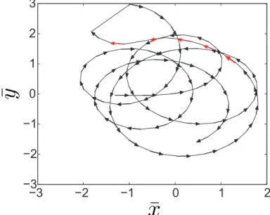 Figure 3-3: Trajectory of the contact point between the rod and the substrate during coiling of a naturally curved (¯ κ n = 0.69) rod