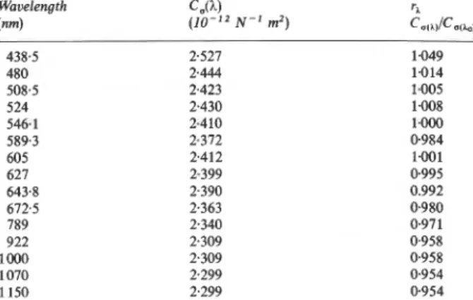 Table  1.  Stress  optical  coefficient  of  plate  glass  at  28°C and  its normalised value as a function  of  wave-  length; normalising wavelength 546.1 nm 