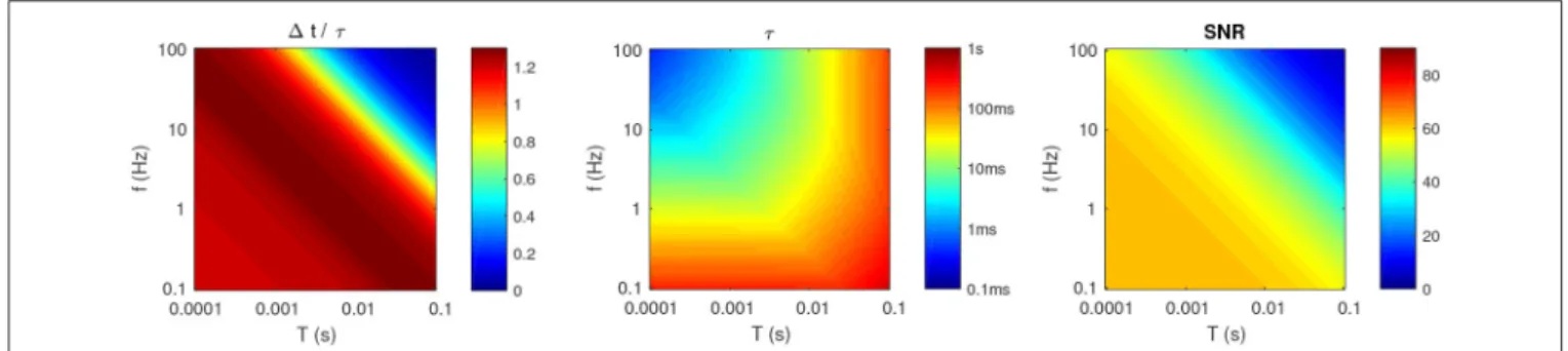 FIGURE 4 | Optimal parameters for P = 2, as a function of f and T. (Left) Optimal 1t, divided by τ