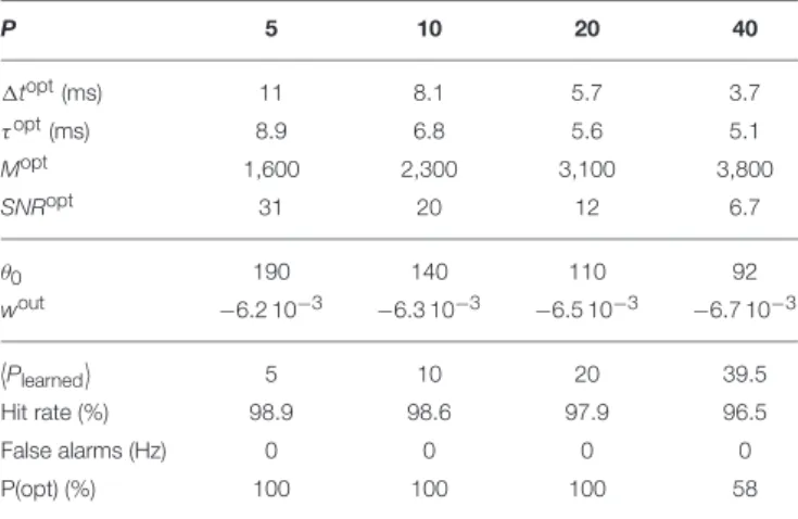 TABLE 1 | Performance as a function of the number of patterns P. P 5 10 20 40 1t opt (ms) 11 8.1 5.7 3.7 τ opt (ms) 8.9 6.8 5.6 5.1 M opt 1,600 2,300 3,100 3,800 SNR opt 31 20 12 6.7 θ 0 190 140 110 92 w out − 6.2 10 − 3 − 6.3 10 − 3 − 6.5 10 − 3 − 6.7 10 