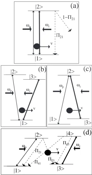 FIG. 1: Level schemes for the sub-Doppler saturation spec- spec-troscopy: two-level scheme in a), three-level V scheme in b) and Λ scheme in c), and N four-level scheme in d)