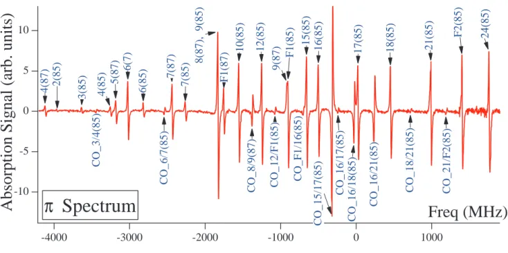 FIG. 2: Derivative of the rubidium sub-Doppler absorption spectrum vs the laser frequency for an applied B = 0.126 T field and π polarization of both control/probe laser beams