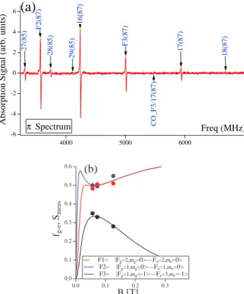 FIG. 4: Comparison between the S meas intensities of VTL and N saturation signals (data points) and the f T LS  theoret-ical predictions (continuous red lines) vs the f g − e of the  ab-sorption line