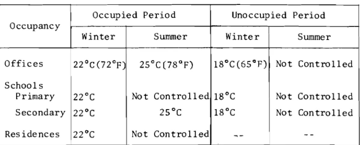 TABLE  3.1 .3A*  Forming  P a r t   o f   A r t i c l e   3 . 1 . 3 . 2   ROOM  TEMPERATURES  * *  Occupancy  *  S e e   Appendix  -  "Notes  o n   P r e p a r a t i o n "  O f f i c e s  S c h o o l s  P r i m a r y  S e c o n d a r y  R e s i d e