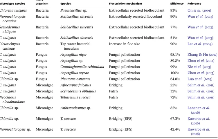 Table 2 | Natural ﬂ occulation mechanisms induced by other microorganisms