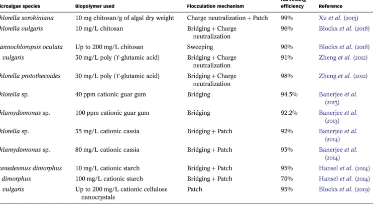 Table 1 | Natural ﬂ occulation mechanisms induced by addition of biopolymers