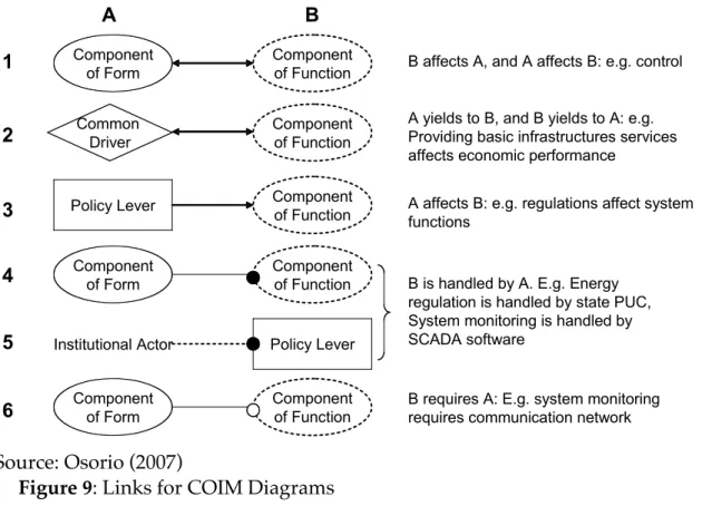 Figure 9: Links for COIM Diagrams 