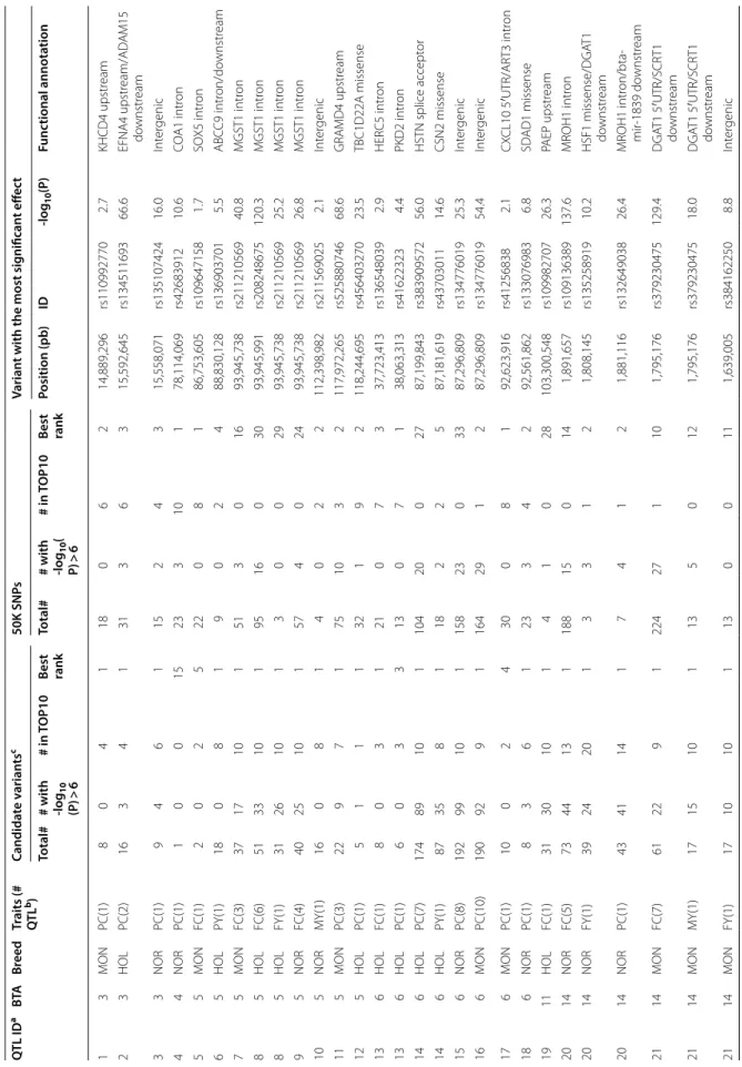 Table 7 GWAS validation results for production traits in Montbéliarde (MON), Normande (NOR), and Holstein (HOL) cows QTL  IDaBTABreedTraits (#   QTLb)Candidate  variantsc50K SNPsVariant with the most significant effect Total## with ‑log 10 (P) &gt; 6